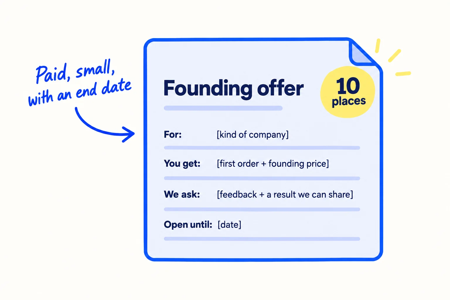 A one-page offer card headed Founding offer, with four lines: For [kind of company], What you get, What we ask, Open until [date]. A badge on it says 10 places.
