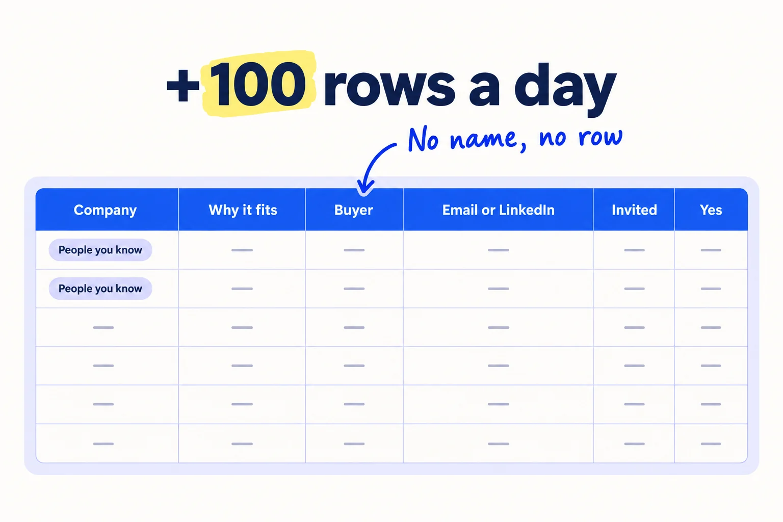 A sheet with the columns Company, Why it fits, Buyer, Email or LinkedIn, Invited, Yes. The label says +100 rows a day. The first rows are marked People you know.