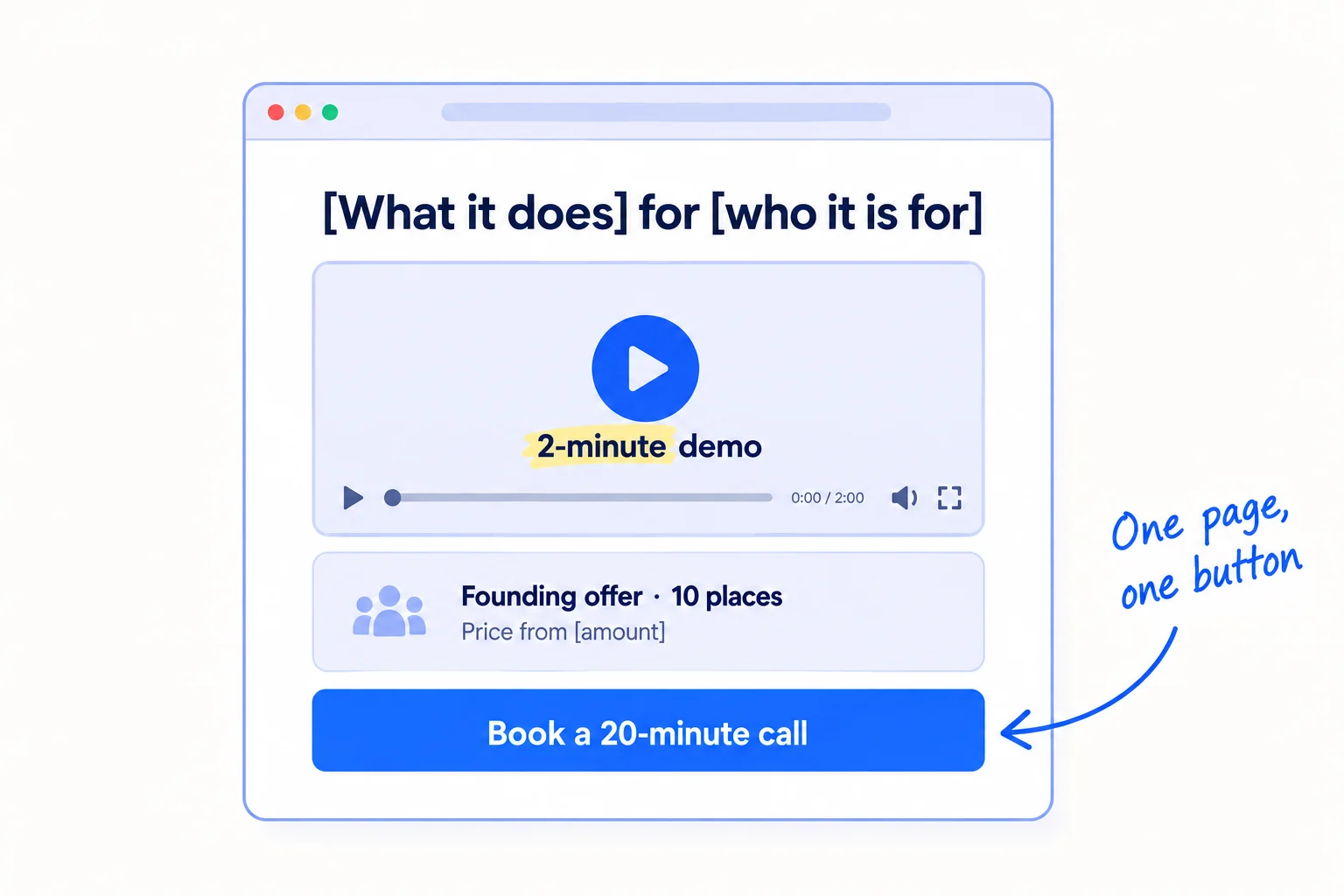 A web page in a browser window. The top says [What it does] for [who it is for]. Under it: a 2-minute video, the founding offer with 10 places, a price range, and one button: Book a 20-minute call.