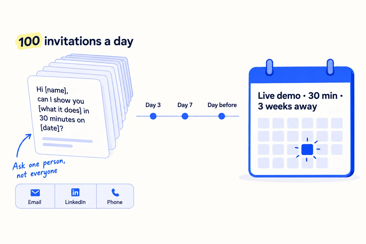 A calendar tile marked Live demo, 30 minutes, 3 weeks away. Around it, a tall stack of messages labelled 100 invitations a day, with follow-ups on day 3, day 7 and the day before. A small bar splits the 100 across email, LinkedIn and phone.