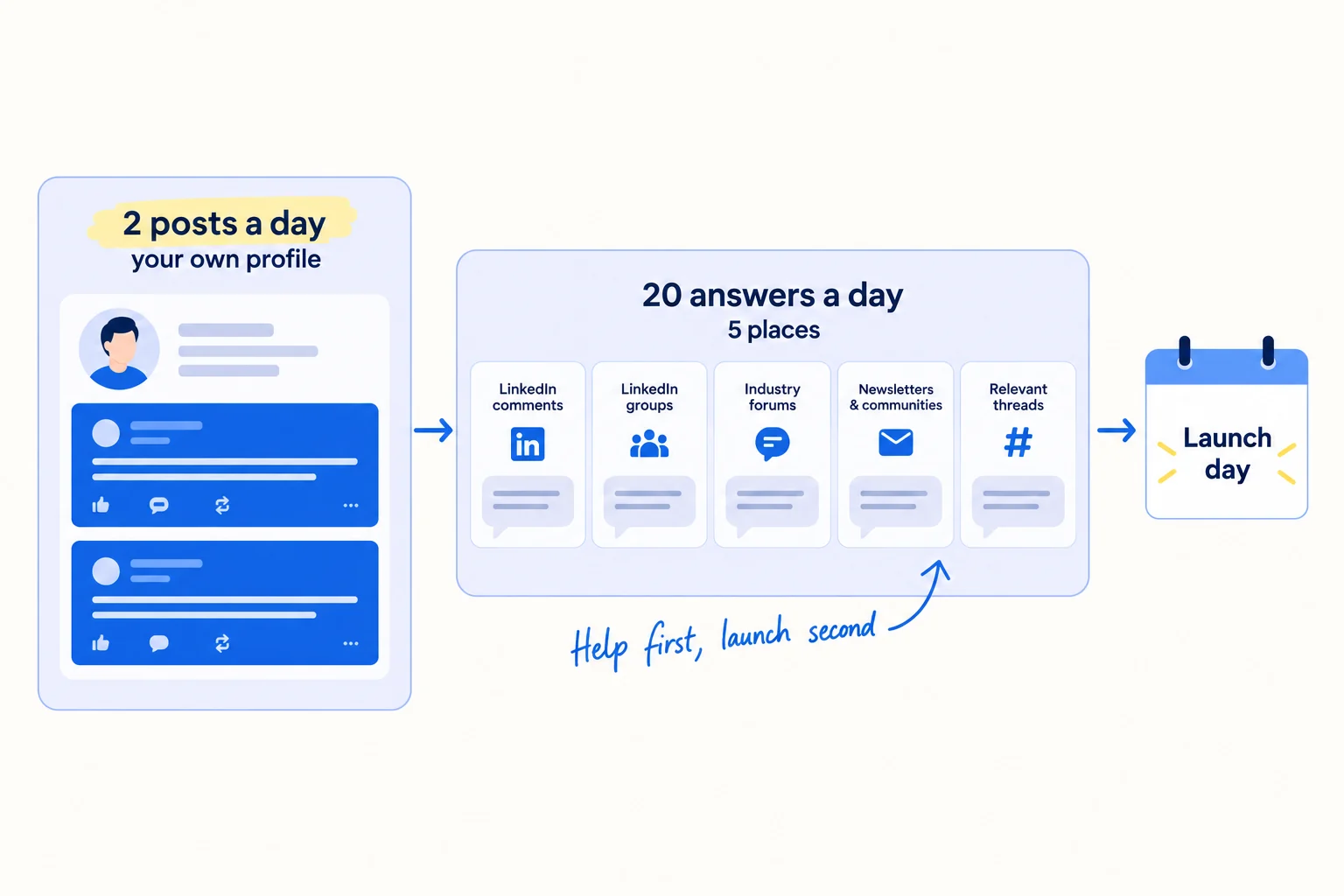 Two tracks side by side. Left: a LinkedIn profile with two post cards a day, labelled 2 posts a day, from your own profile. Right: five small community boxes with reply bubbles, labelled 20 answers a day, in 5 places. Both lead to the launch date.