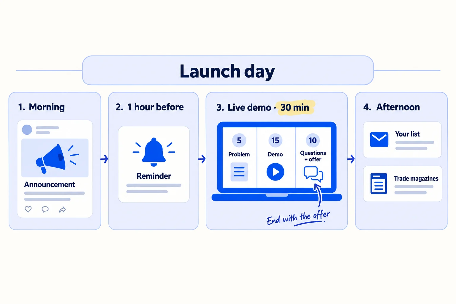 One launch day in four parts, left to right: morning, the announcement post; 1 hour before, a reminder; the 30-minute live demo in three blocks, 5 minutes problem, 15 minutes demo, 10 minutes questions and offer; afternoon, notes to your list and to trade magazines.