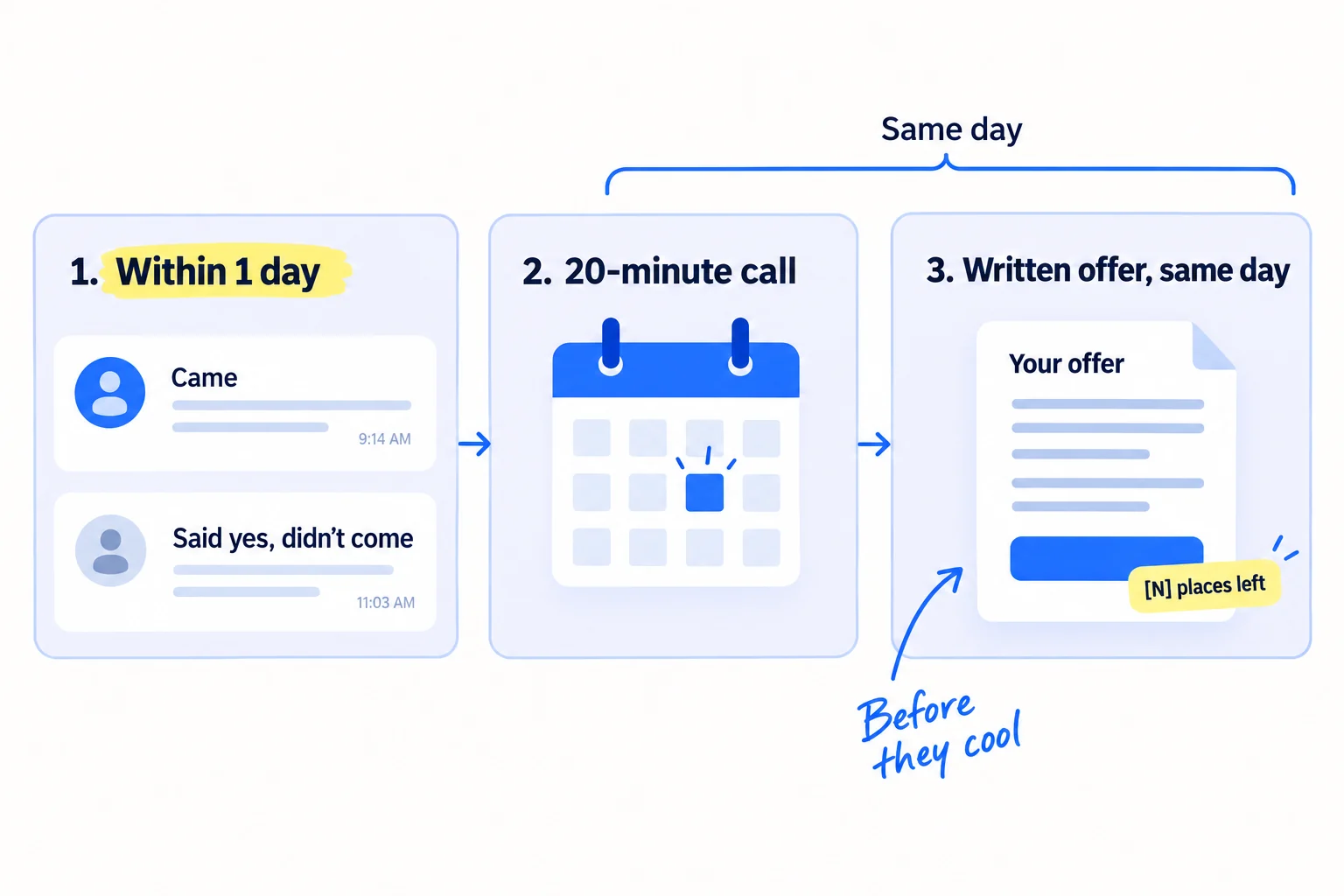 Three steps: a message to everyone who came or said yes, within 1 day; a 20-minute call; a written offer sent the same day, with a badge showing founding places left.