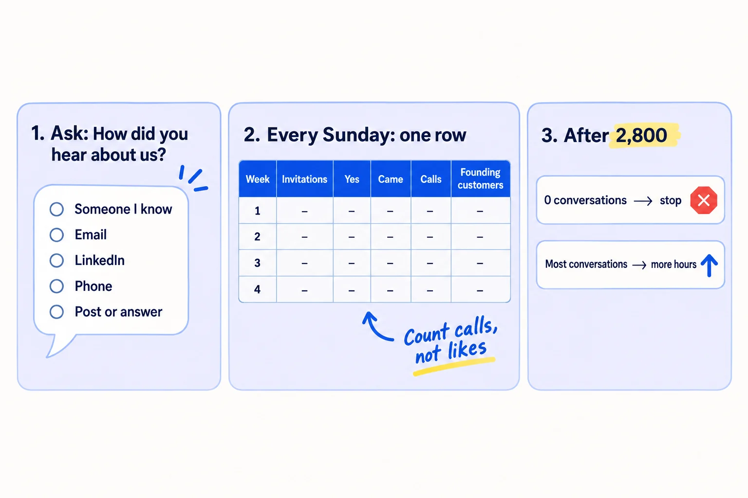 Three steps: ask every new conversation how they heard about you; fill in one row every Sunday; after 2,800 invitations stop what brought 0 conversations and keep what brought the most.