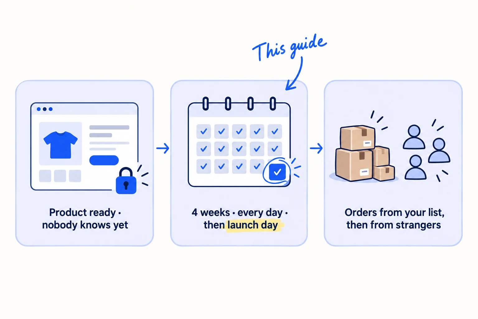 Three panels: a store behind a padlock labelled 'Product ready · nobody knows yet'; a 4-week calendar with work on every day leading to a launch day, labelled '4 weeks · every day · then launch day'; then parcels and people, labelled 'Orders from your list, then from strangers'. Handwritten note: 'This guide'.