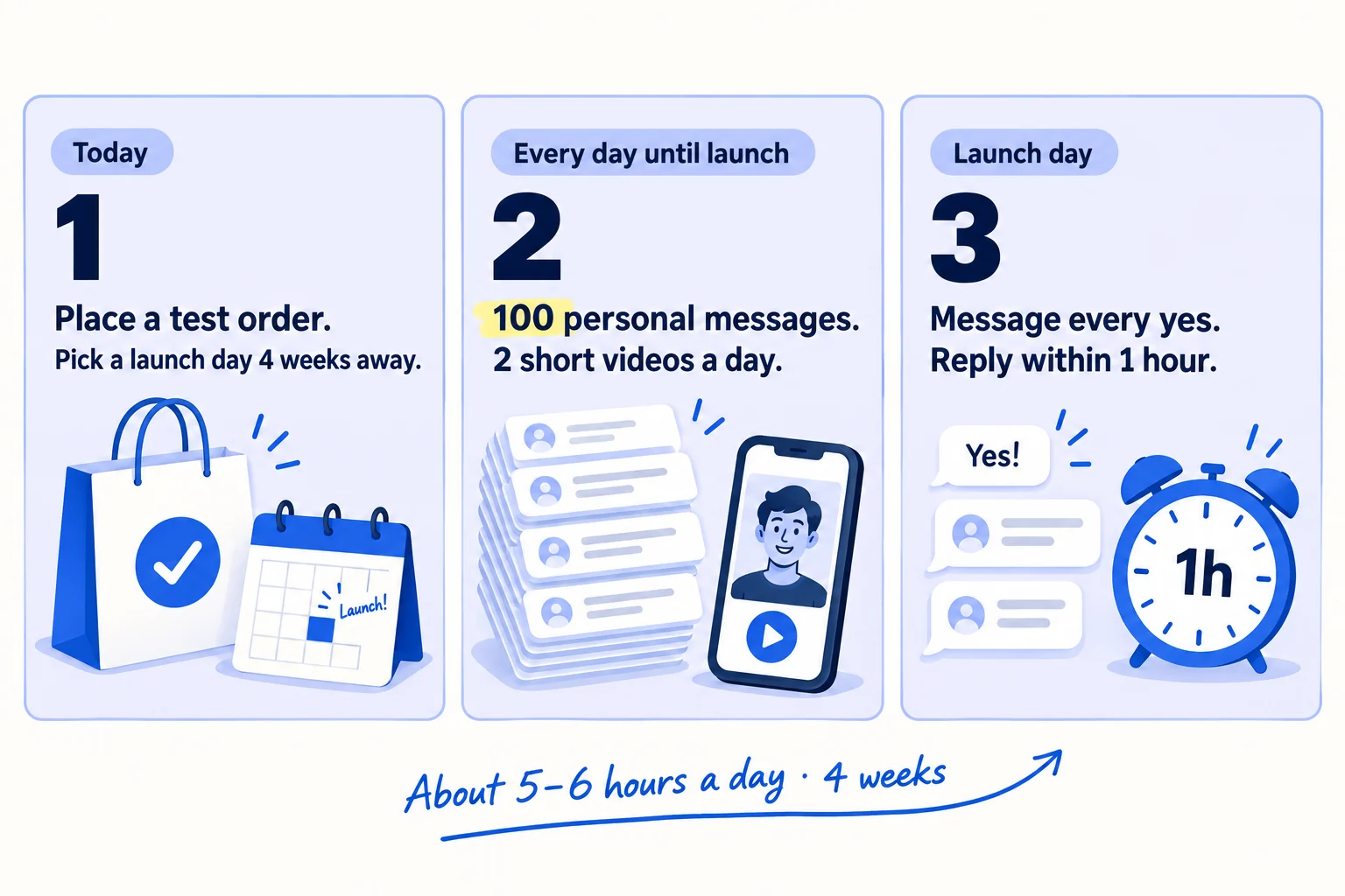 Do these three things. 1, today: place a test order, pick a launch day 4 weeks away, and turn on the email signup on your store's password page. 2, every day until launch: send 100 personal messages, first to everyone you know, then to small creators you offer free product, and post 2 short videos a day on Instagram and 2 on TikTok. 3, on launch day: open your store, email your list, message every person who said yes, and reply to every comment within an hour; then count orders from strangers every Sunday for 4 weeks. About 5 to 6 hours a day, for 4 weeks.