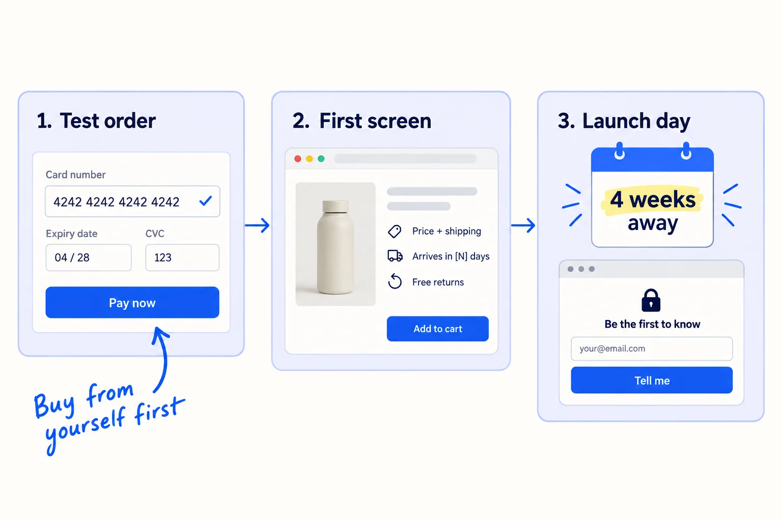 Three steps: buy from your own store with a test card; check the first screen shows the total price with shipping, the delivery time and returns; put a launch day on the calendar 4 weeks away, with an email signup on the locked store page.