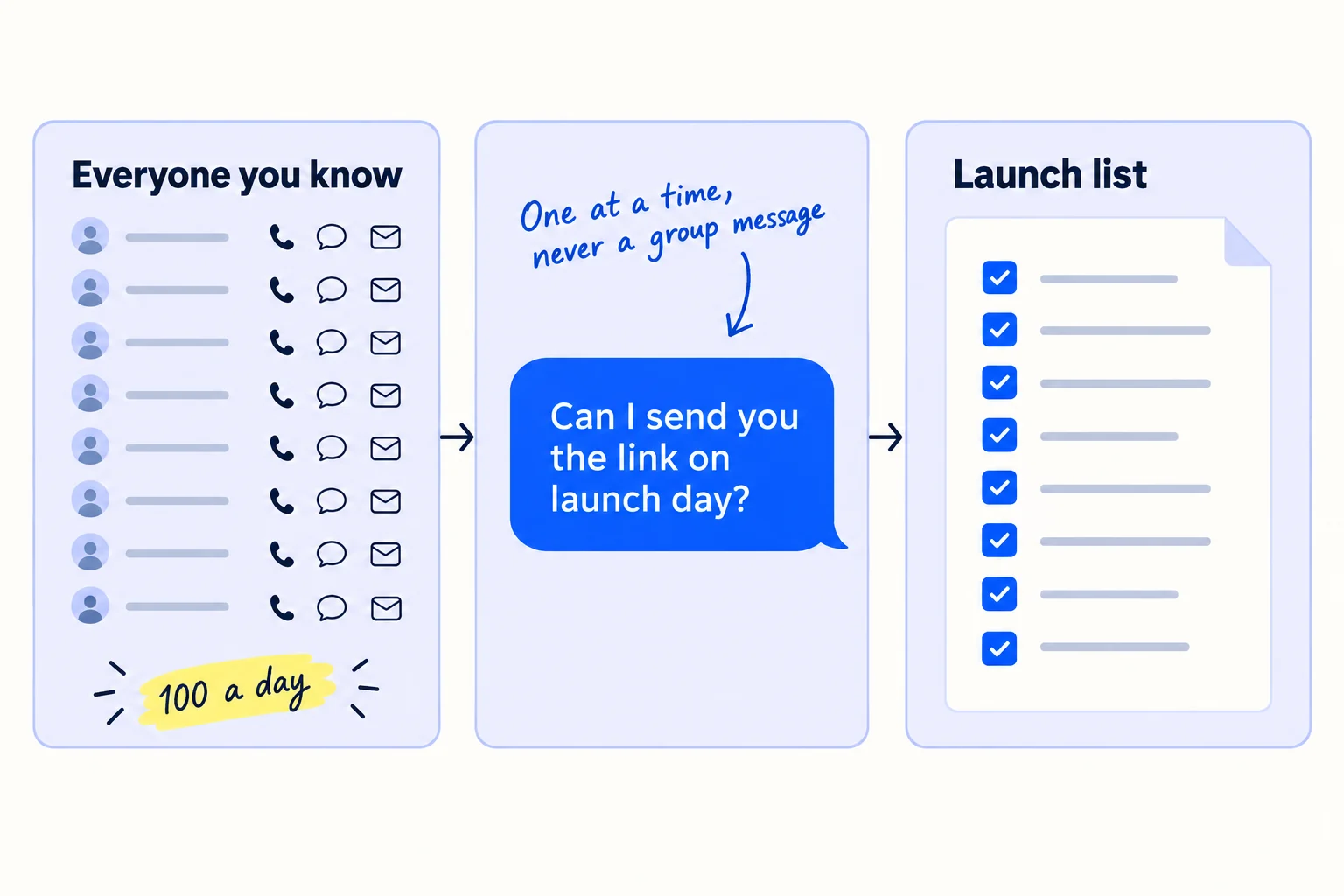 A list of everyone you know from your phone, messaging apps and social accounts. One personal message each asks 'Can I send you the link on launch day?'. Every yes goes into a sheet called 'Launch list'.