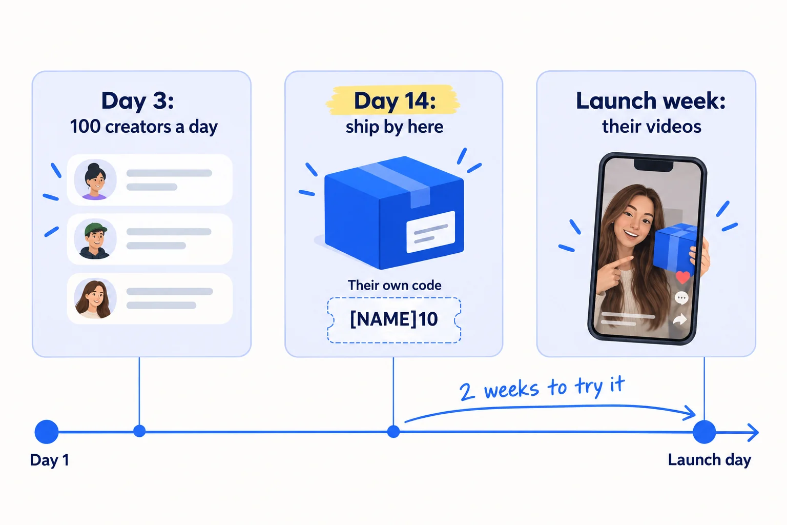 A timeline from day 1 to launch day: message 100 creators a day from day 3, ship free products by day 14, creators try them for 2 weeks, and their videos can land in launch week. Each creator has their own discount code.