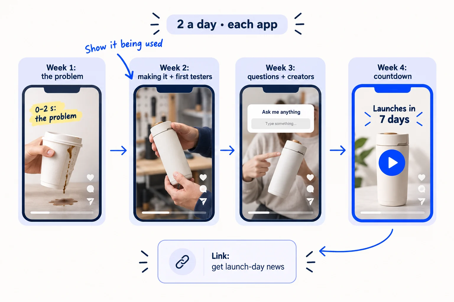 Four weeks of videos before launch day: week 1 the problem, week 2 how it is made and first testers, week 3 buyer questions and creator videos, week 4 the countdown. Each is a portrait video whose first 2 seconds show the problem or the result, with the signup link in the bio.