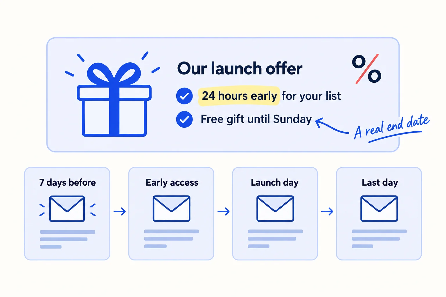 A launch offer card: '24 hours early for your list' and 'Free gift until Sunday', with a percent sign crossed out. Below it, four email cards on a timeline: 7 days before, early access, launch day, last day of the gift.