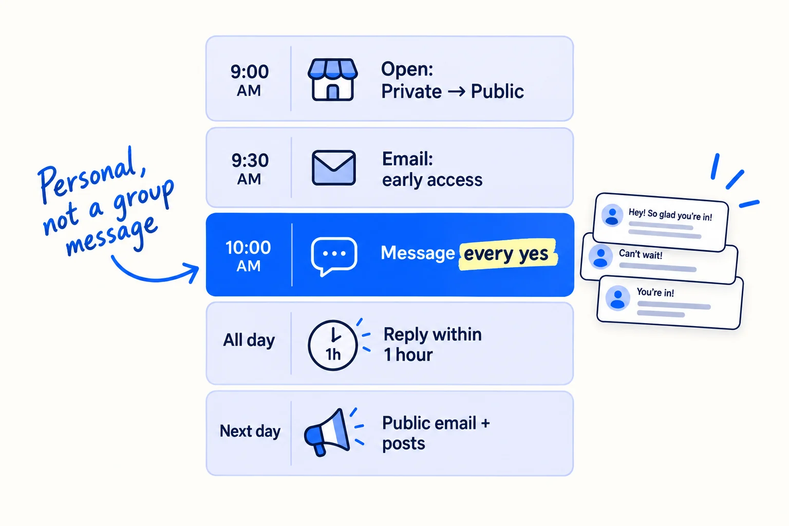 A launch-day schedule: first thing, switch the store from Private to Public and turn test mode off; then the early access email; then a personal message with the link to every yes; all day, reply to every comment within 1 hour; the next day, the public email and launch posts.