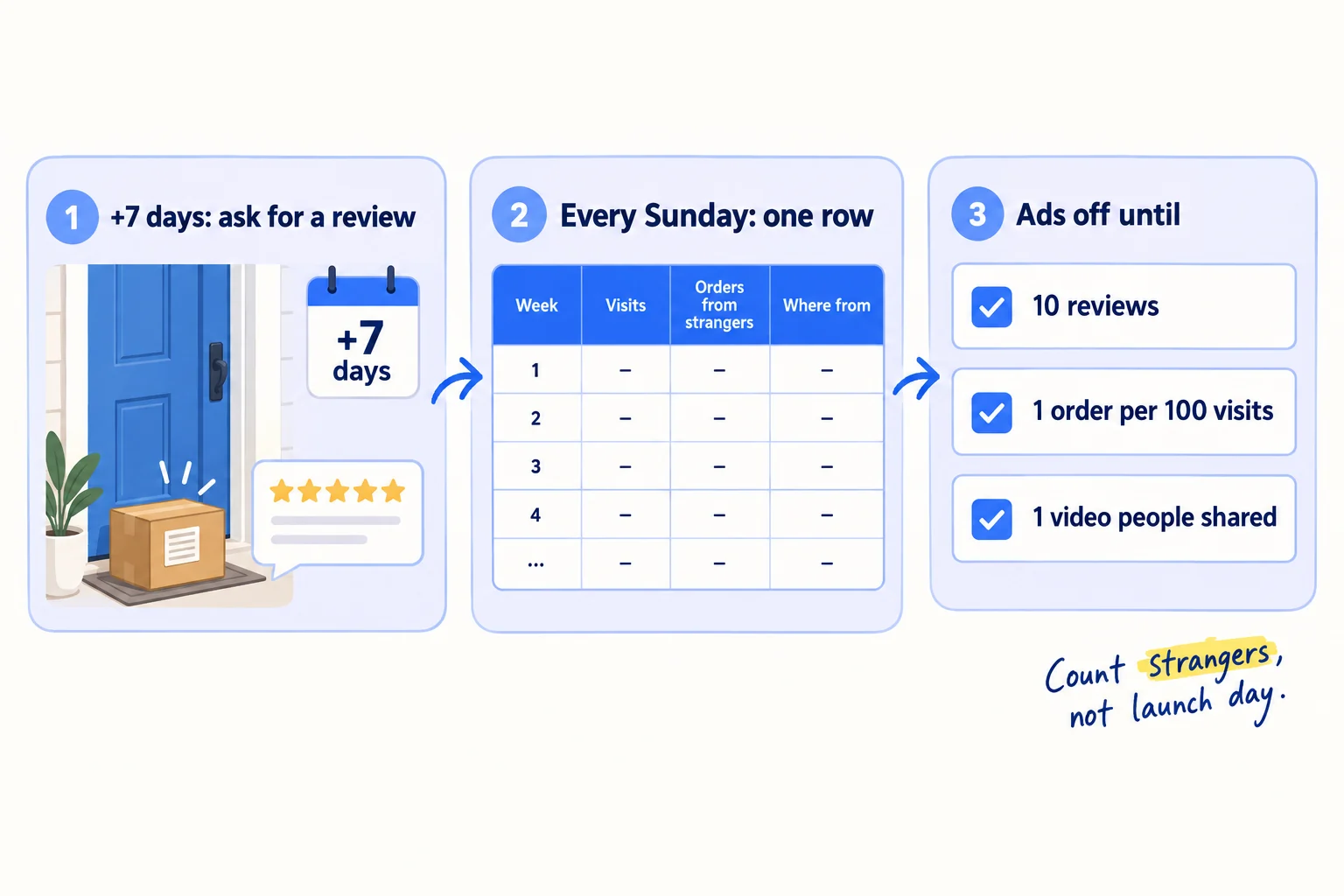 Three steps: 7 days after delivery, ask every buyer for an honest review; every Sunday, fill in one row with orders from strangers by source; 4 weeks after launch, keep what brought orders and stop what brought none. Ads stay off until 10 reviews, 1 order per 100 visits from strangers, and one video people shared.