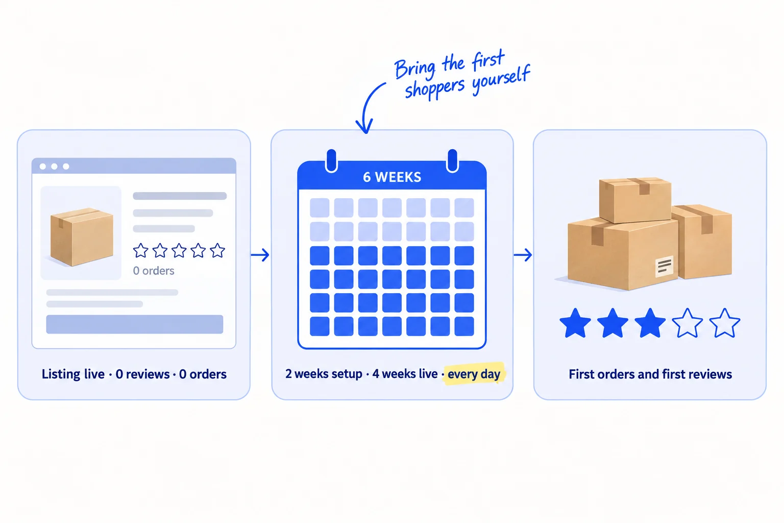 Three panels. Panel 1: a new marketplace listing with 0 reviews and an empty order counter, labelled 'Listing live · 0 reviews · 0 orders'. Panel 2: a 6-week calendar with work on every day, labelled '2 weeks setup · 4 weeks live · every day'. Panel 3: a small stack of parcels and a row of review stars, labelled 'First orders and first reviews'. Handwritten note: 'Bring the first shoppers yourself'.