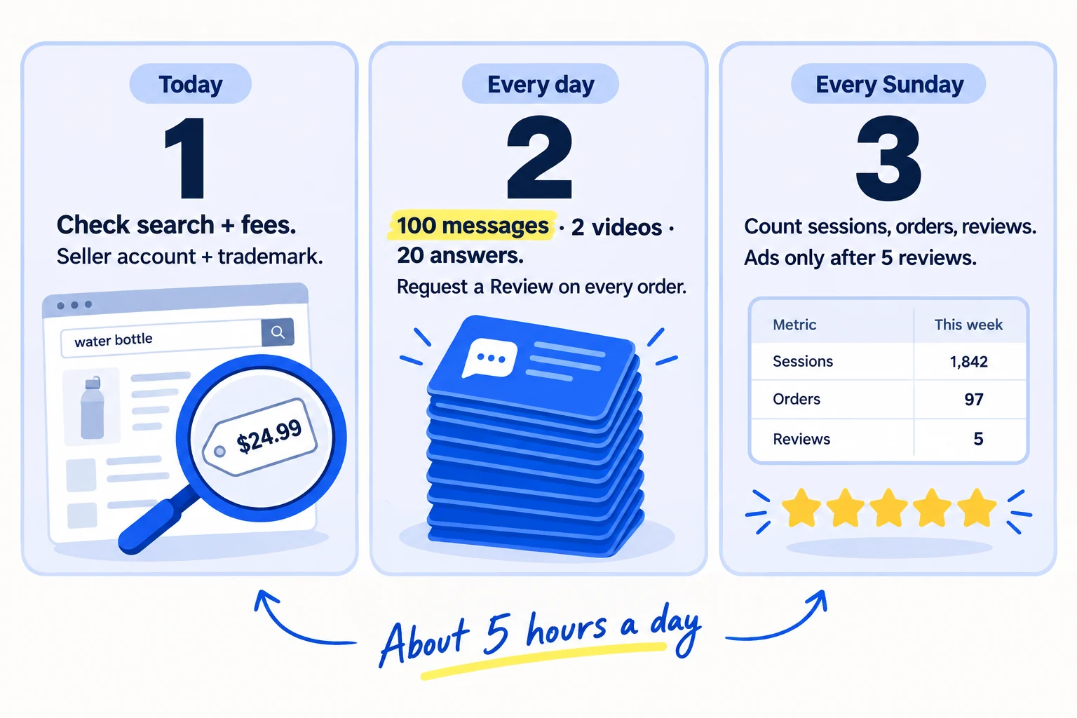 Do these three things. 1, today: check shoppers search Amazon for your product and a quarter of the price is left after fees, then open a Professional seller account and file your trademark for Brand Registry. 2, every day: send 100 personal messages with your Amazon Attribution link, post 2 short videos, answer 20 shopper questions, and click Request a Review on every order 5 to 30 days after delivery. Never ask for a review any other way. 3, every Sunday: count sessions, orders and reviews, move your hours to what brought orders, and start $10-a-day ads only after 5 reviews at 3.5 stars or more. About 5 hours a day.