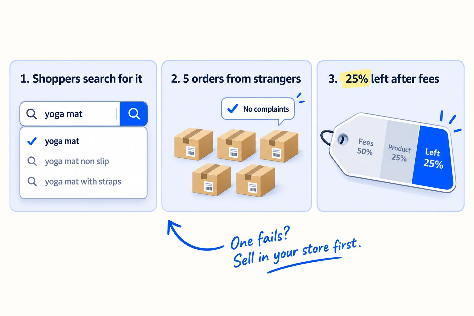 Three checks, each with a tick. 1: the search bar suggests your kind of product. 2: 5 orders from strangers, no complaints. 3: after fees, 25% of the price is left. If one fails: sell in your own store first.