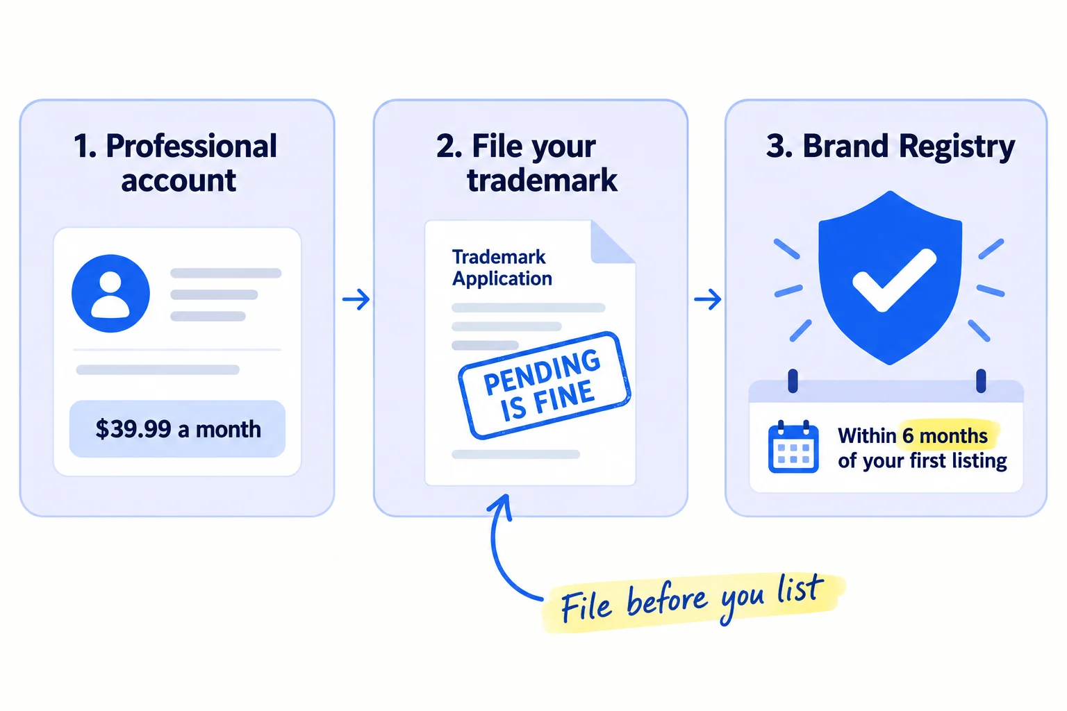 Three steps: Professional seller account at $39.99 a month; file a trademark, pending is fine; join Brand Registry within 6 months of your first listing to get the new-seller bonus.