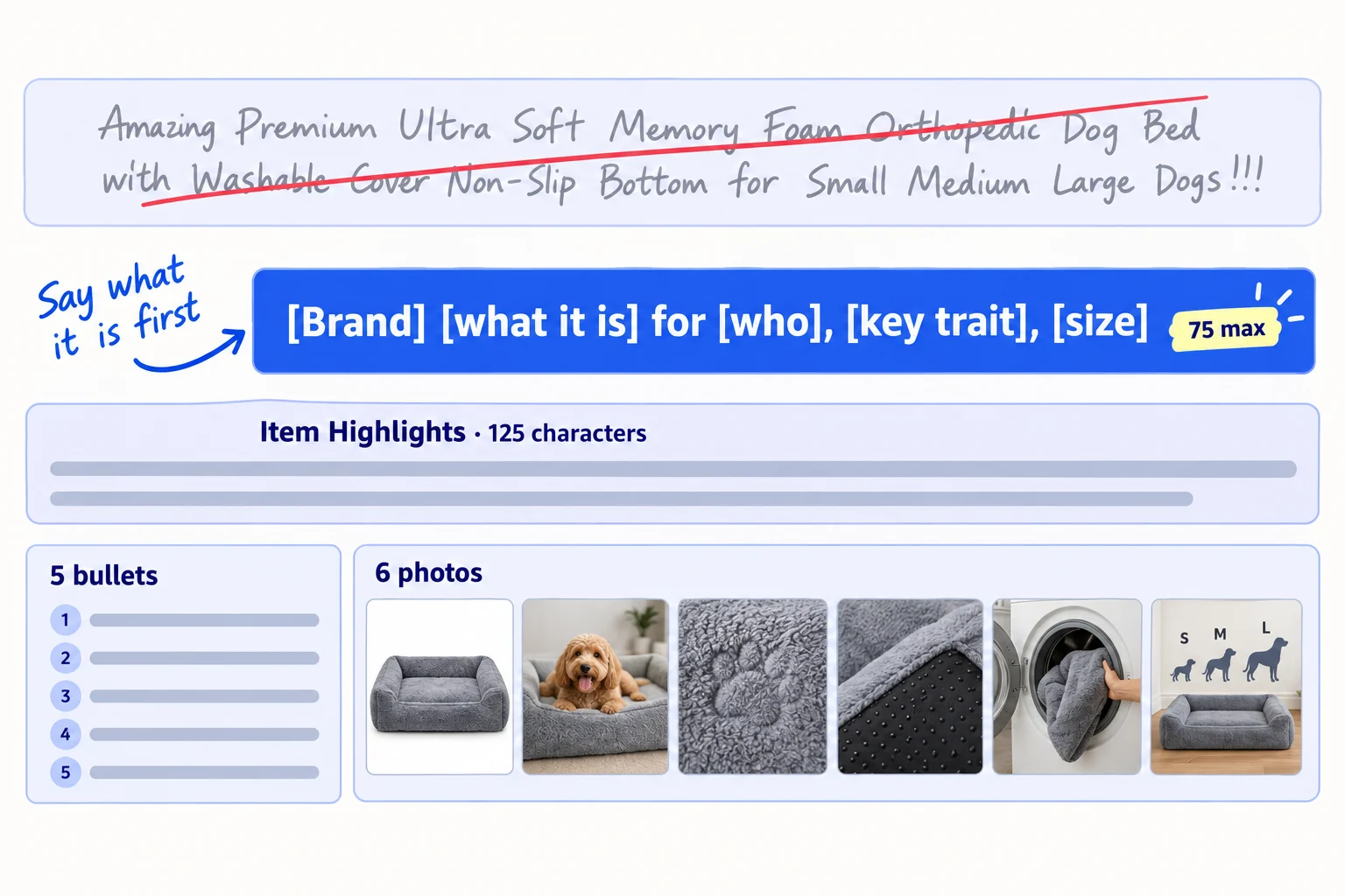 A long title stuffed with repeated words is crossed out. It is replaced by a title of 75 characters or fewer: brand, what it is, who it is for, key trait, size. Below: 'Item Highlights · 125 characters', 5 bullets, and 6 or more photos with a plain white first photo.