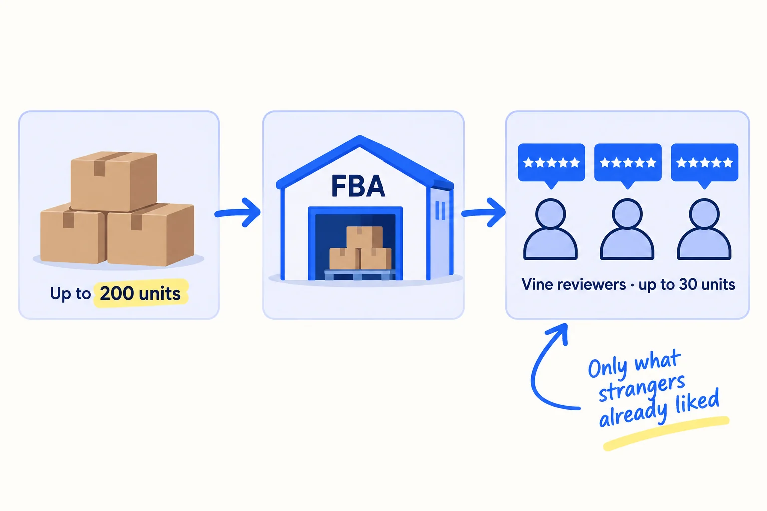 A small stack of boxes labelled 'Up to 200 units' goes into a warehouse. From it, a few units go to 'Vine reviewers · up to 30 units', who leave honest reviews. A note says: only a product strangers already liked.