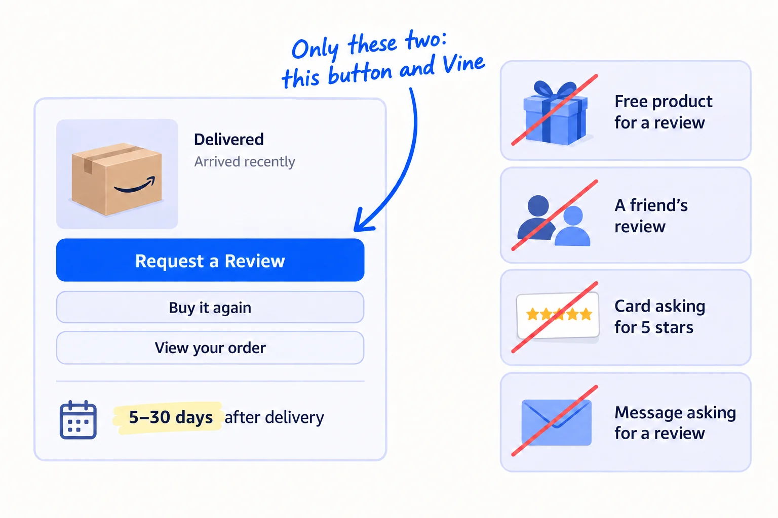 An order page with a 'Request a Review' button, used 5 to 30 days after delivery. Next to it, four crossed-out things: a free product for a review, a friend's review, a card asking for 5 stars, a message asking for a review.