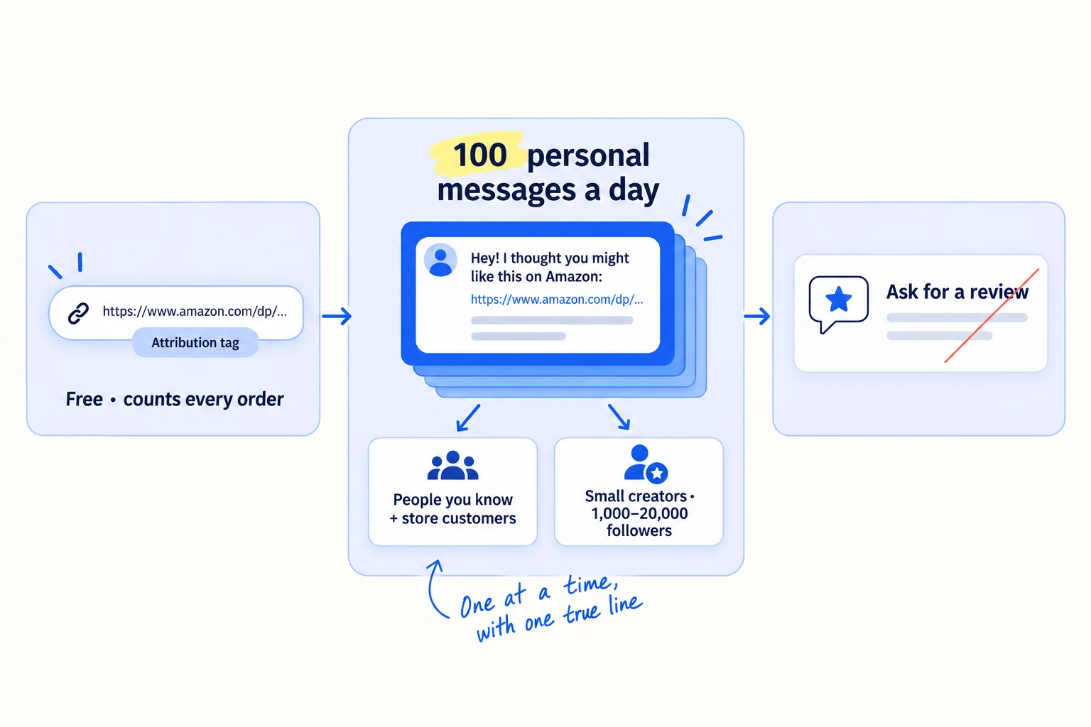 A tagged link labelled 'Amazon Attribution: free, counts every order'. It goes into 100 personal messages a day: first to people you know and store customers, then to small creators with 1,000 to 20,000 followers. A card at the side says 'Never ask for a review'.