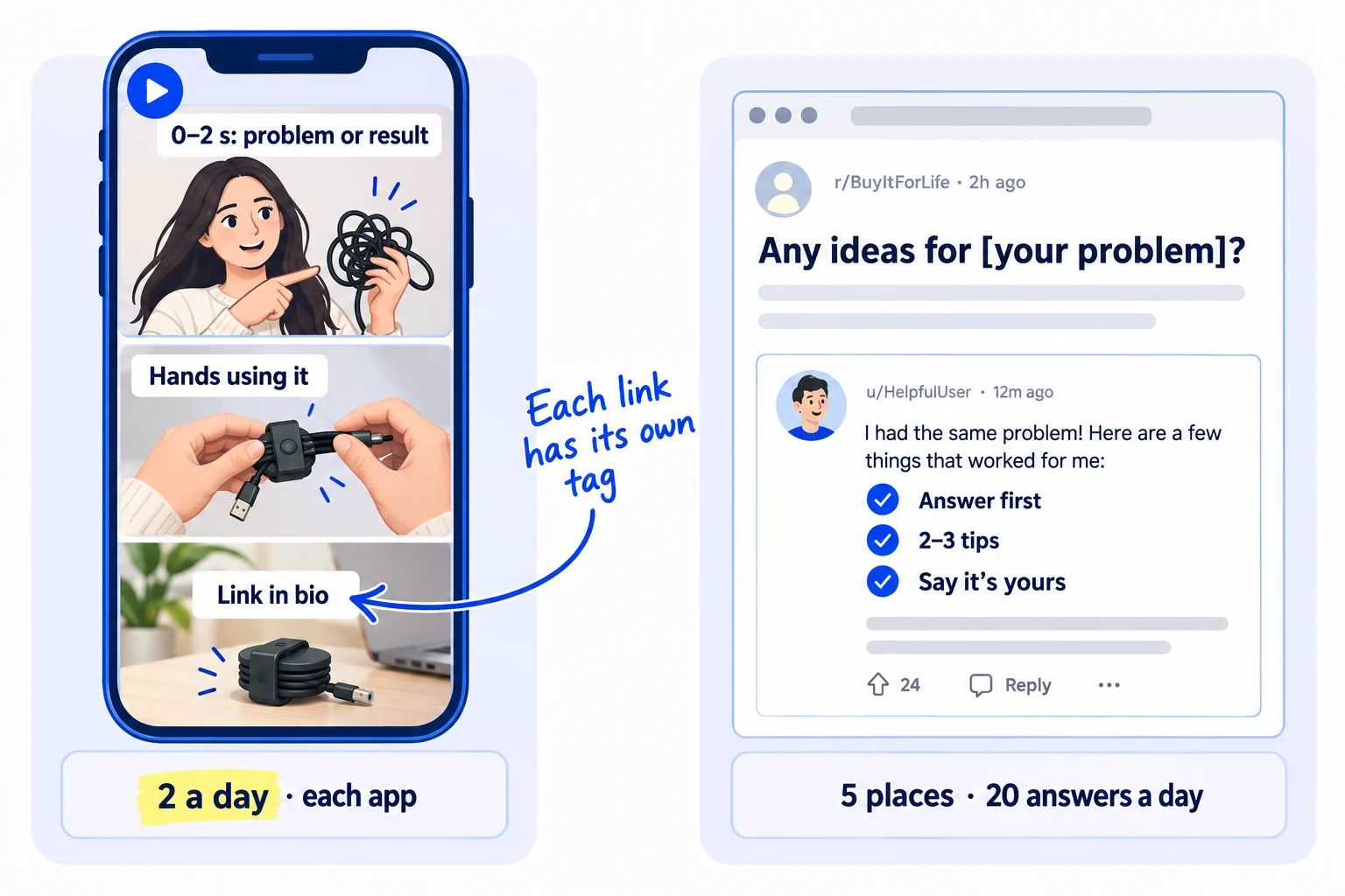 Left: a portrait phone video in three parts: the first 2 seconds show the problem or the result, then hands using the product, then 'Link in bio'. Label: '2 a day · each app'. Right: a forum question and a reply card: answer first, 2 or 3 tips, say it is yours. Label: '5 places · 20 answers a day'.
