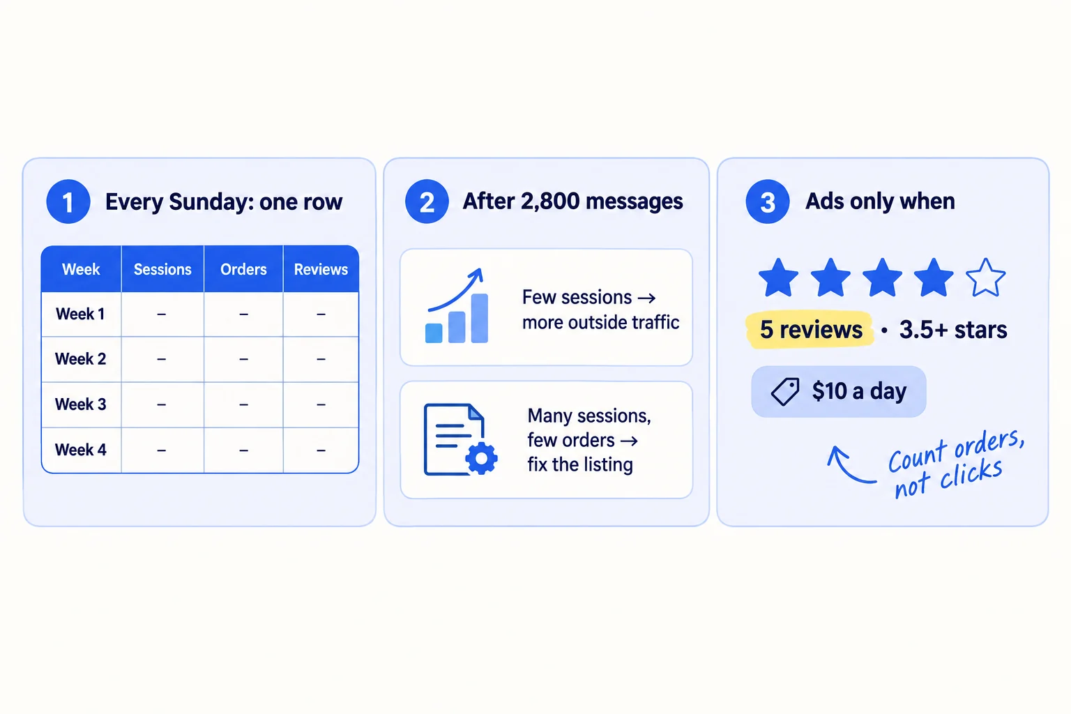 Three steps: every Sunday fill in one row with sessions, orders, reviews and where orders came from; after 2,800 messages, few sessions means more outside traffic, many sessions and few orders means fix the listing; ads only at 5 reviews and 3.5 stars, starting at $10 a day.