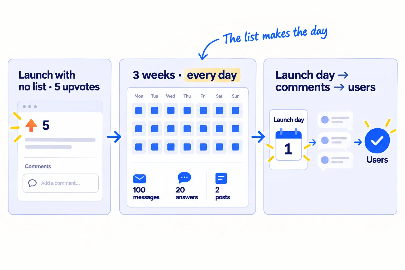 Three panels. Panel 1: a launch page with a few upvotes and no comments, labelled 'Launch with no list · 5 upvotes'. Panel 2: a 3-week calendar with every day marked, labelled '3 weeks · every day · 100 messages · 20 answers · 2 posts'. Panel 3: a launch day leading to comments, then to users, labelled 'Launch day → comments → users'. Handwritten note: 'The list makes the day'.