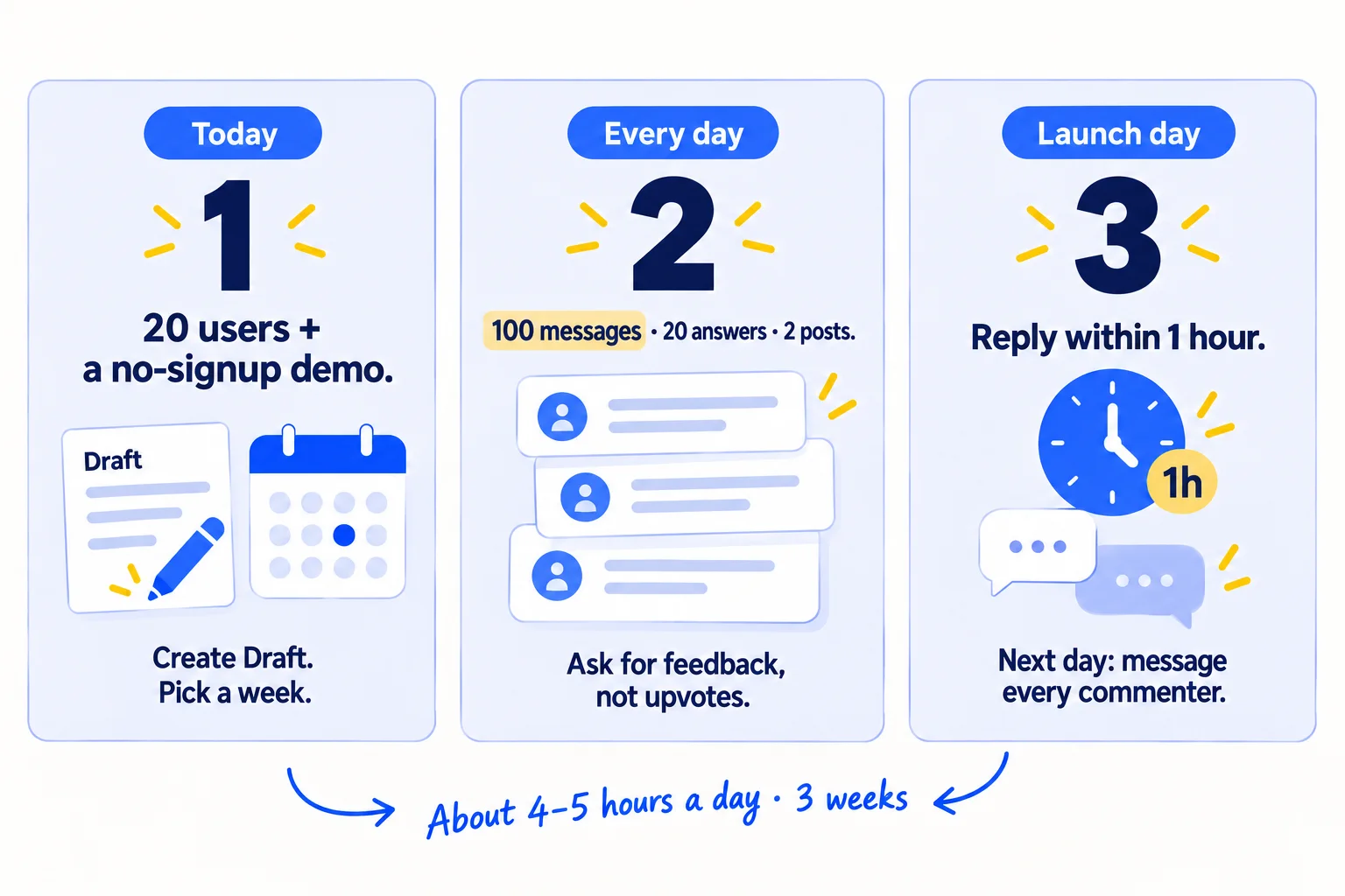 Do these three things. 1, today: check you have about 20 users and a demo people can try without signing up, then save your Product Hunt launch with Create Draft and pick a launch week 3 weeks away. 2, every day: send 100 personal messages asking people who fit for honest feedback on launch day, never for upvotes, answer 20 questions and post twice on each channel. 3, on launch day: go live at 12:01 am Pacific, message everyone who said yes, reply to every comment within an hour, and the next day message every commenter. About 4 to 5 hours a day for 3 weeks.