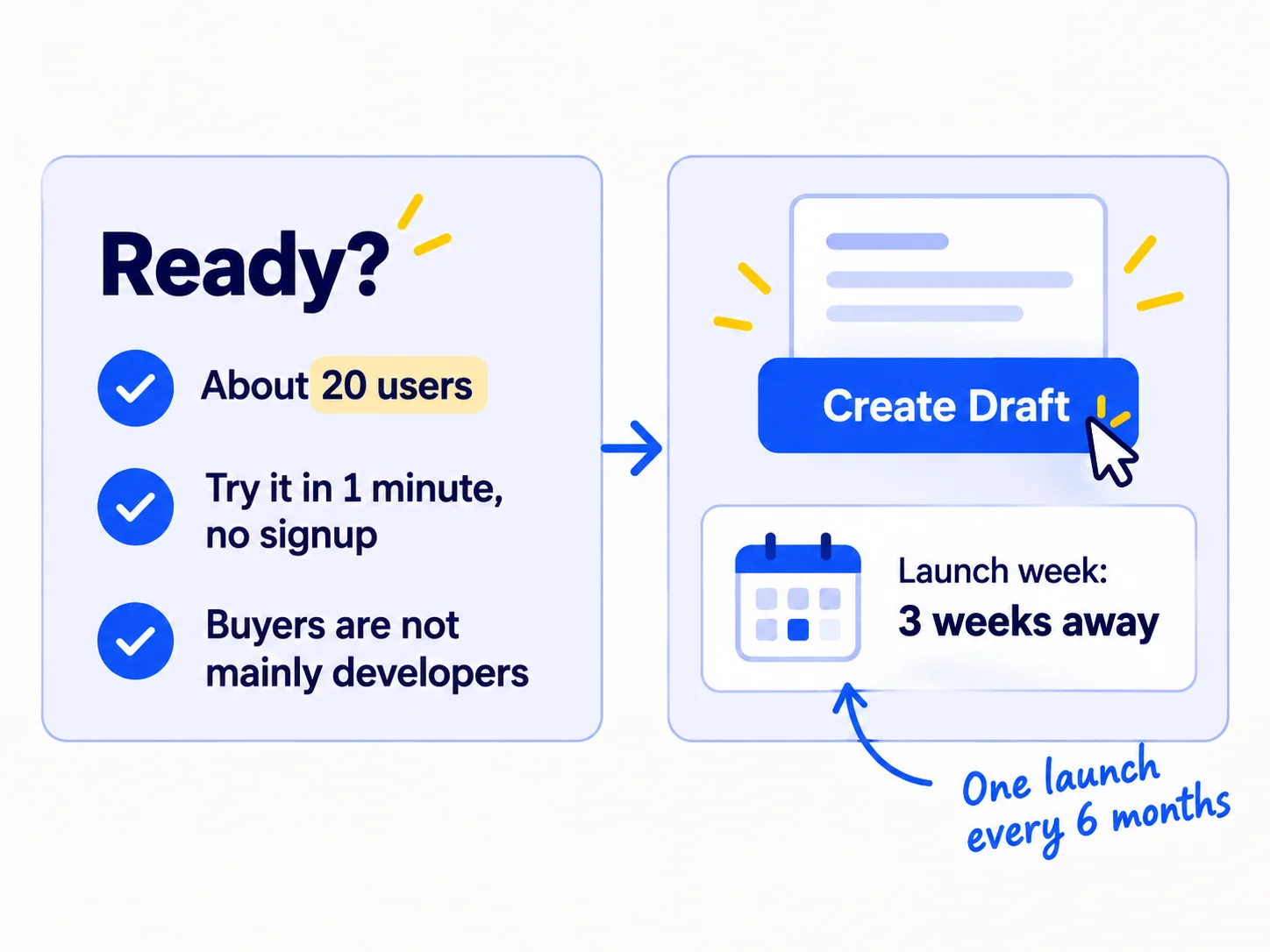 A three-part readiness check with ticks: 'About 20 users', 'Try it in 1 minute, no signup', 'Buyers are not mainly developers'. An arrow leads to a draft card with the button 'Create Draft' and a calendar tile reading 'Launch week: 3 weeks away'.