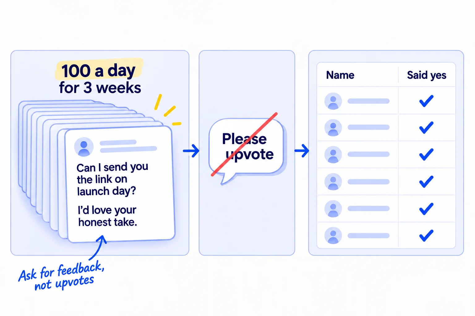 A tall stack of message cards labelled '100 a day for 3 weeks'. The front card reads 'Can I send you the link on launch day? I'd love your honest take.' An arrow leads to a sheet with a column 'Said yes', and a crossed-out speech bubble reading 'Please upvote'.