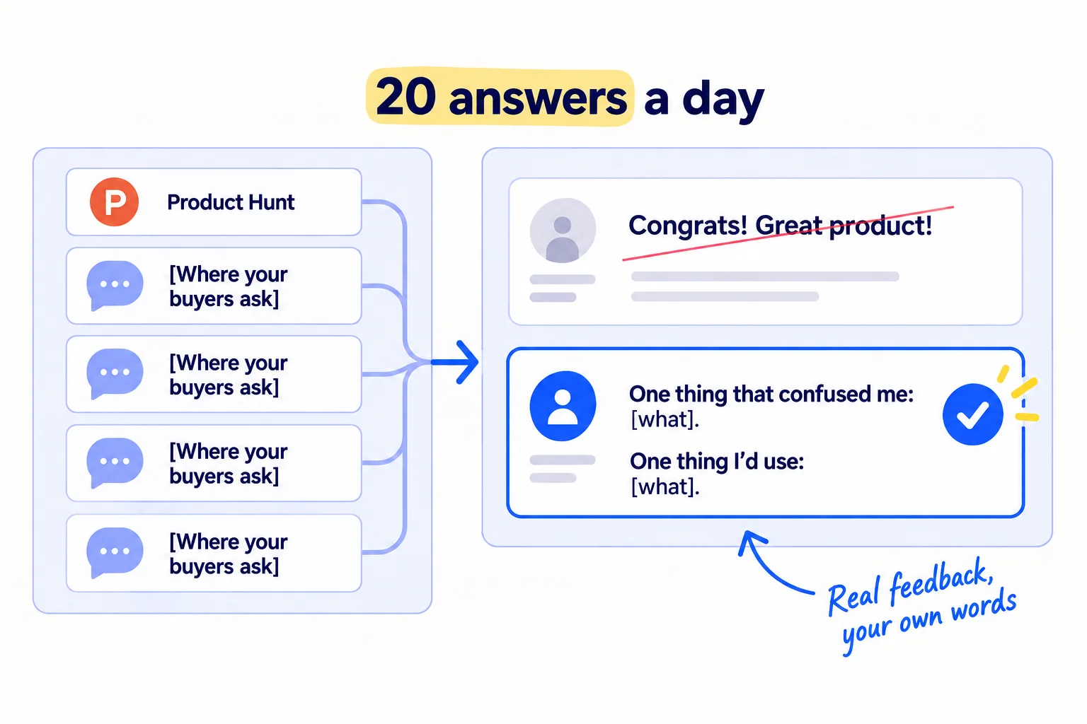 Five tiles labelled '5 places': one tile reads 'Product Hunt', four read '[Where your buyers ask]'. A comment card on another launch reads 'One thing that confused me: [what]. One thing I'd use: [what].' A crossed-out comment reads 'Congrats!'. Label: '20 answers a day'.