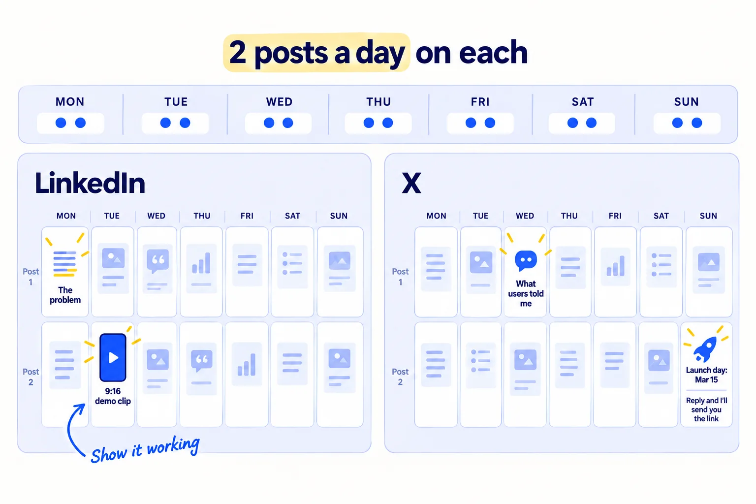 Two channel columns, 'LinkedIn' and 'X', each with two post cards a day across a week strip. Post types are labelled 'The problem', '9:16 demo clip', 'What users told me', 'Launch day: [date]'. One post ends 'Reply and I'll send you the link'.