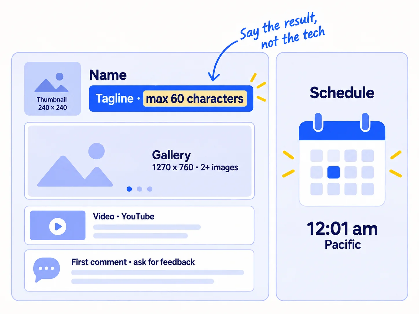 A launch page layout with labelled parts: 'Name', 'Tagline · max 60 characters', 'Thumbnail 240×240', 'Gallery 1270×760 · 2+ images', 'Video · YouTube', and 'First comment · ask for feedback'. Beside it a calendar tile: '12:01 am Pacific'.