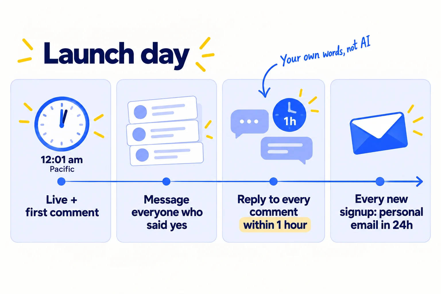 A launch-day timeline. '12:01 am Pacific: live + first comment'. 'Message everyone who said yes'. 'All day: reply to every comment within 1 hour'. 'Every new signup: a personal email within 24 hours'.