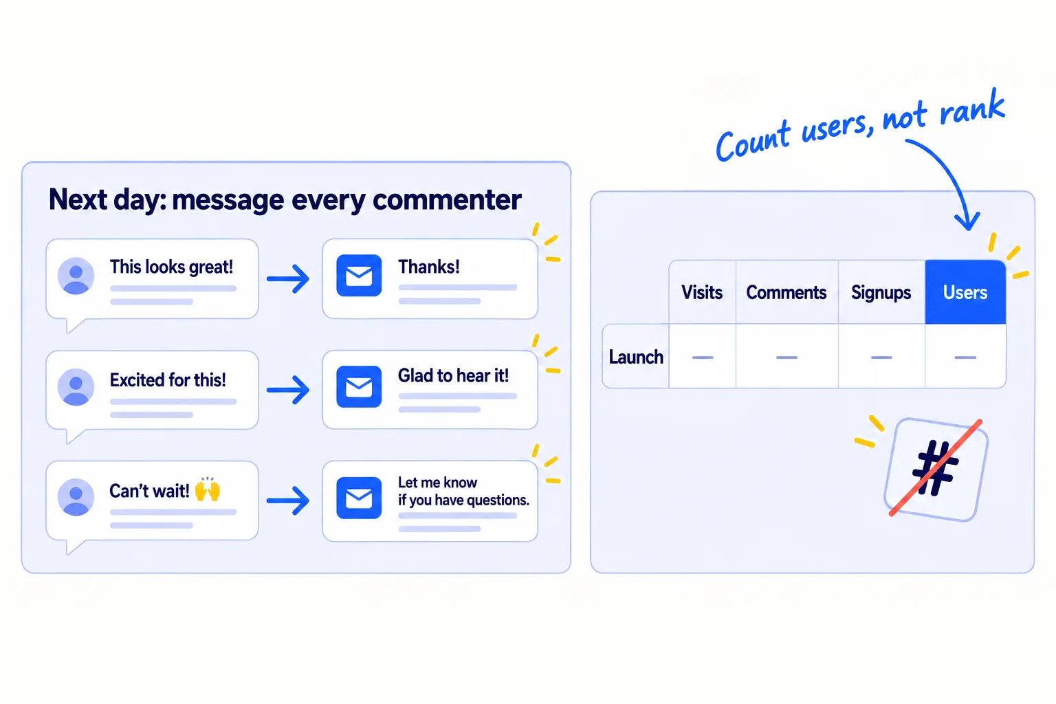 Comment bubbles lead to message cards labelled 'Next day: message every commenter'. Beside them, a small table with the columns 'Visits', 'Comments', 'Signups', 'Users' and one row 'Launch'. A note reads 'Count users, not rank'.