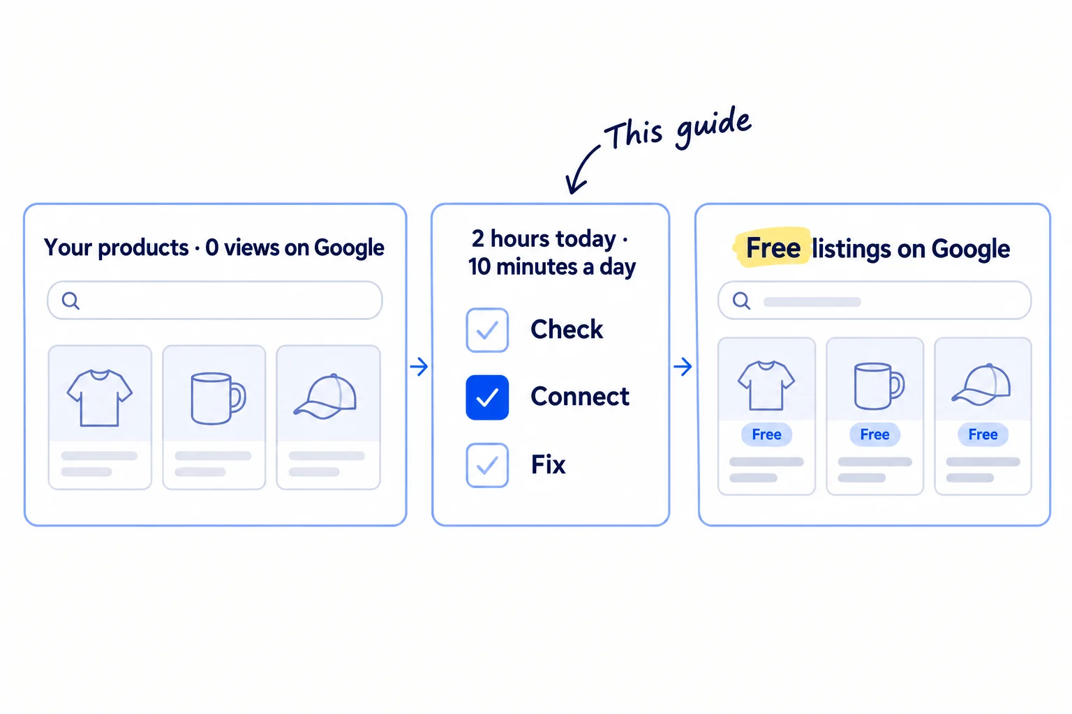 Three panels: a store with products and 0 views on Google; a short routine of check, connect and fix, about 2 hours today and 10 minutes a day; then product cards showing in free Google results.