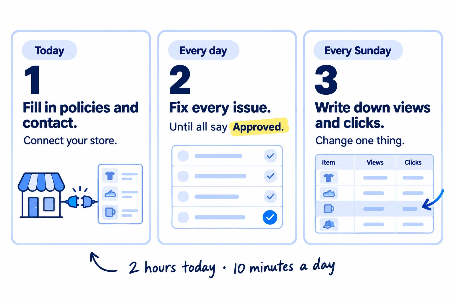 Do these three things. 1, today: fill in your policies, contact page and shipping, then connect your store to Google Merchant Center with the free Google and YouTube app. 2, every day: open your product issues and fix every one the same day, until every product says Approved. 3, every Sunday: write down views, clicks and orders for each product, and change one thing on the product with the most views and fewest clicks.