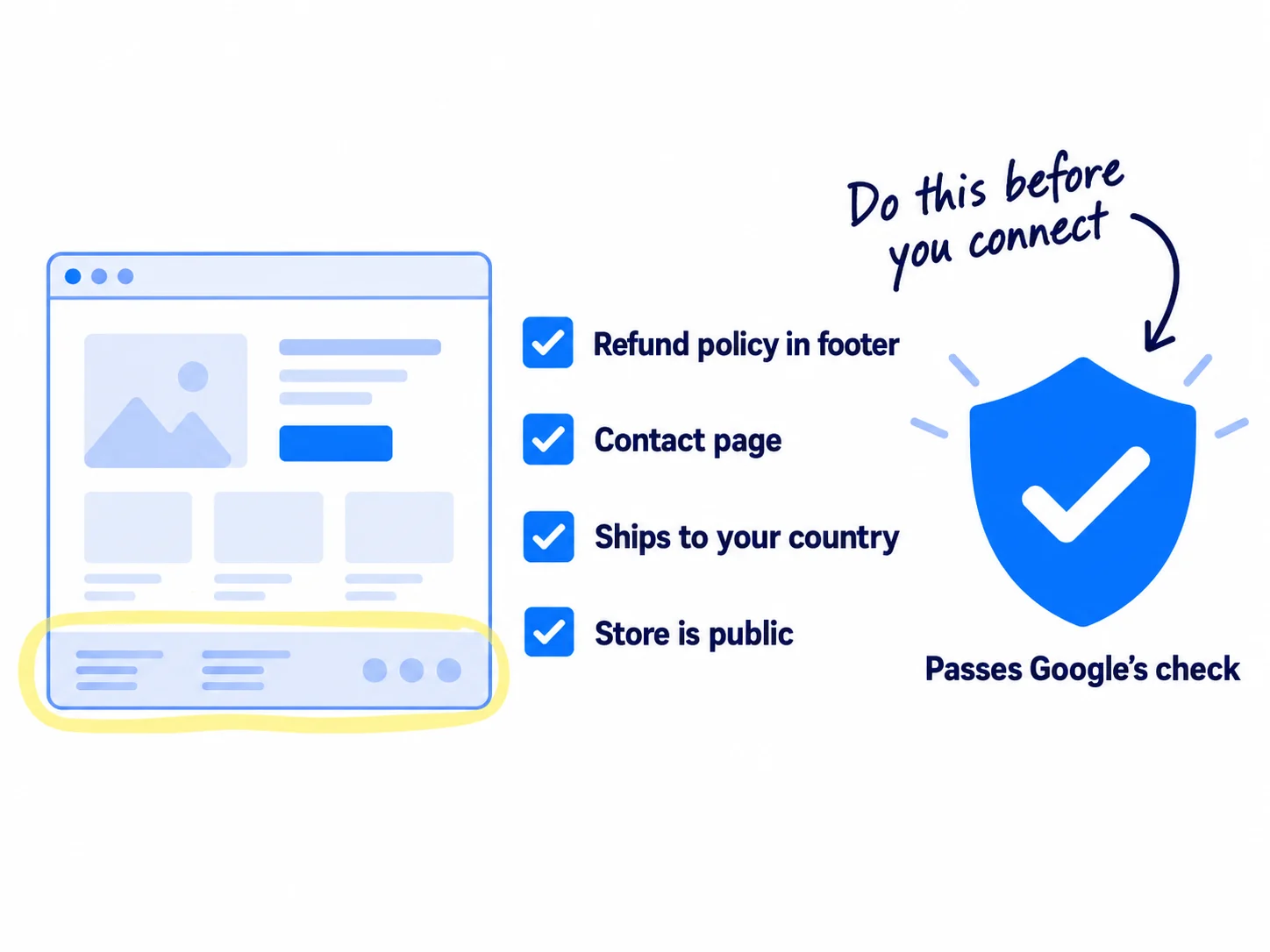 A store page with four ticked boxes: Refund policy in the footer, Contact page, Ships to your country, Store is public. A shield next to the store stands for passing Google's check.