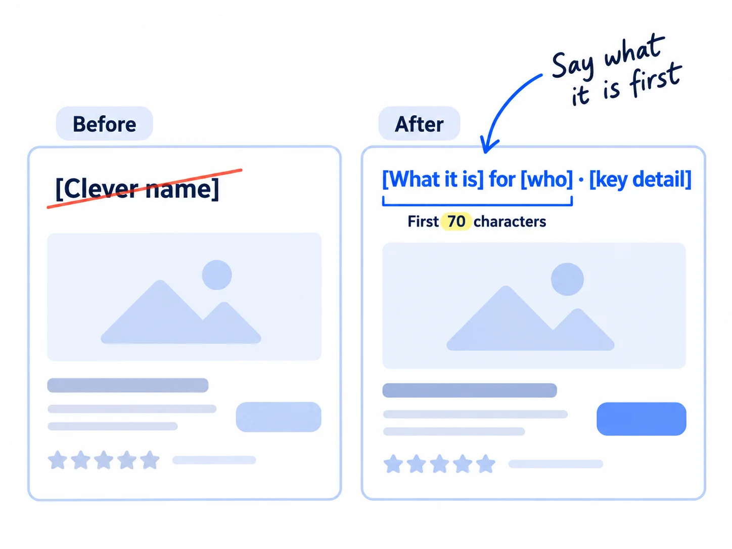 Before: a product card titled with a made-up name. After: the title reads what it is, for who, and one key detail, with the first 70 characters marked as the part shoppers see.
