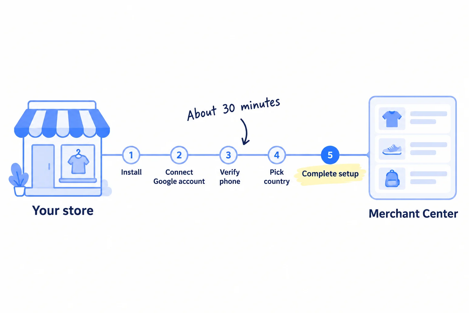 A shop icon joined by a cable to a product list labelled Merchant Center. Five small steps sit along the cable: Install, Connect Google account, Verify phone, Pick country, Complete setup.