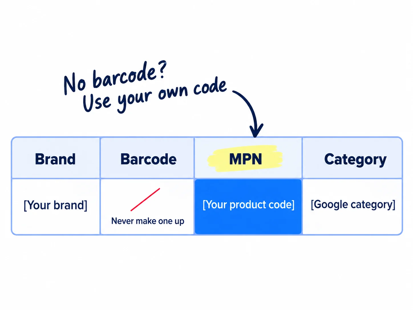 A small table with the columns Brand, Barcode, MPN and Category. The Barcode cell is left empty with the note never make one up, and the MPN cell holds your own product code.