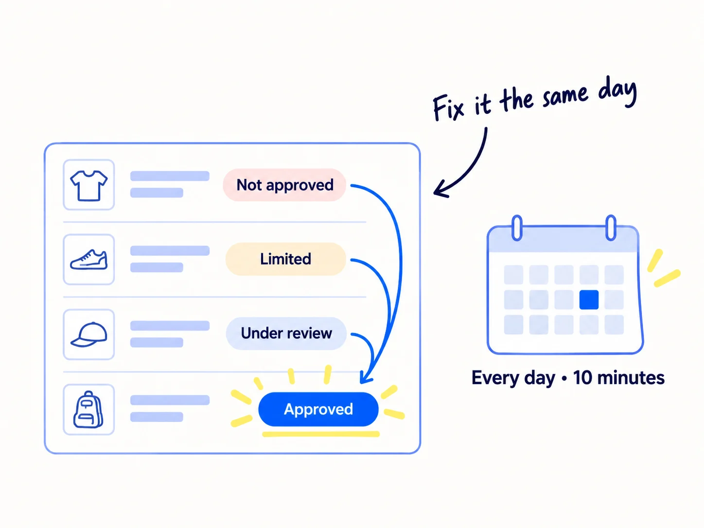 A list of product rows with statuses: Not approved, Limited, Under review, Approved. An arrow shows each row moving to Approved, with a calendar marked every day.