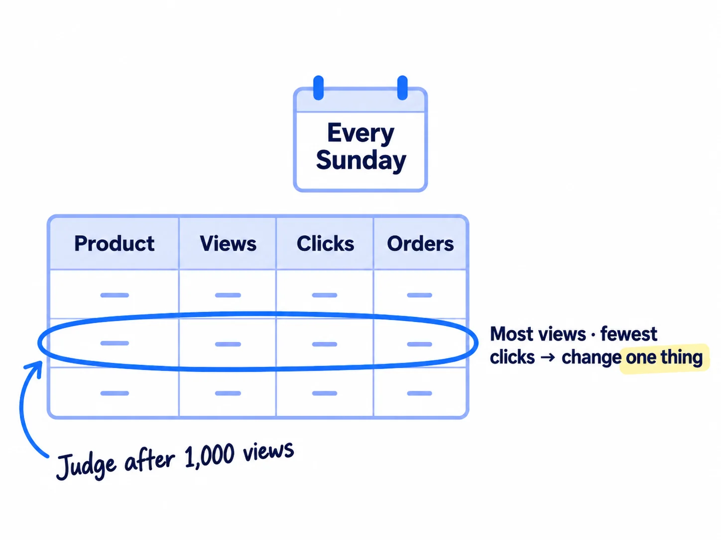 A weekly table with the columns Product, Views, Clicks and Orders. One row has the most views and the fewest clicks and is circled, with a note: change one thing, the photo or the first words of the title.