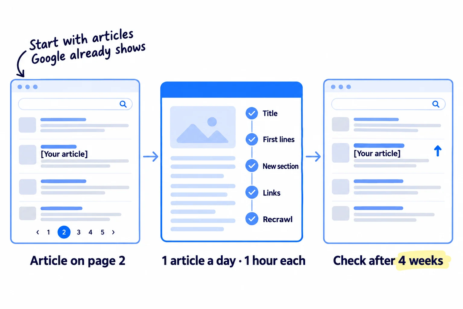 Three panels. First: an article on page 2 of Google, labelled 'Article on page 2'. Second: the same article with five marked changes, labelled '1 article a day · 1 hour each'. Third: the article higher on the results page with an up arrow, labelled 'Check after 4 weeks'.