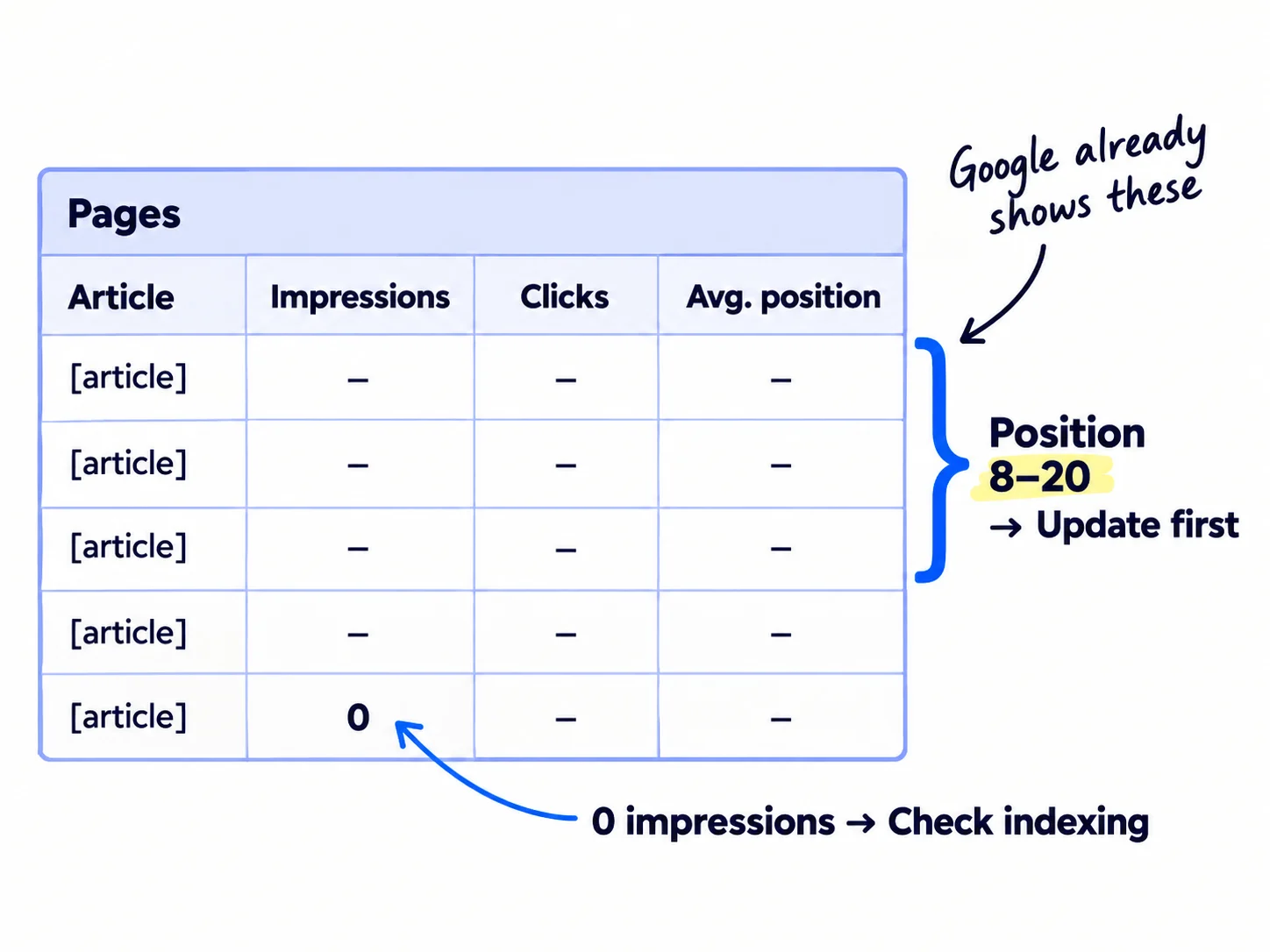 A table of articles with the columns Article, Impressions, Clicks and Average position. Three rows between position 8 and 20 are bracketed and labelled 'Update first'. A row with 0 impressions points to 'Check indexing'.