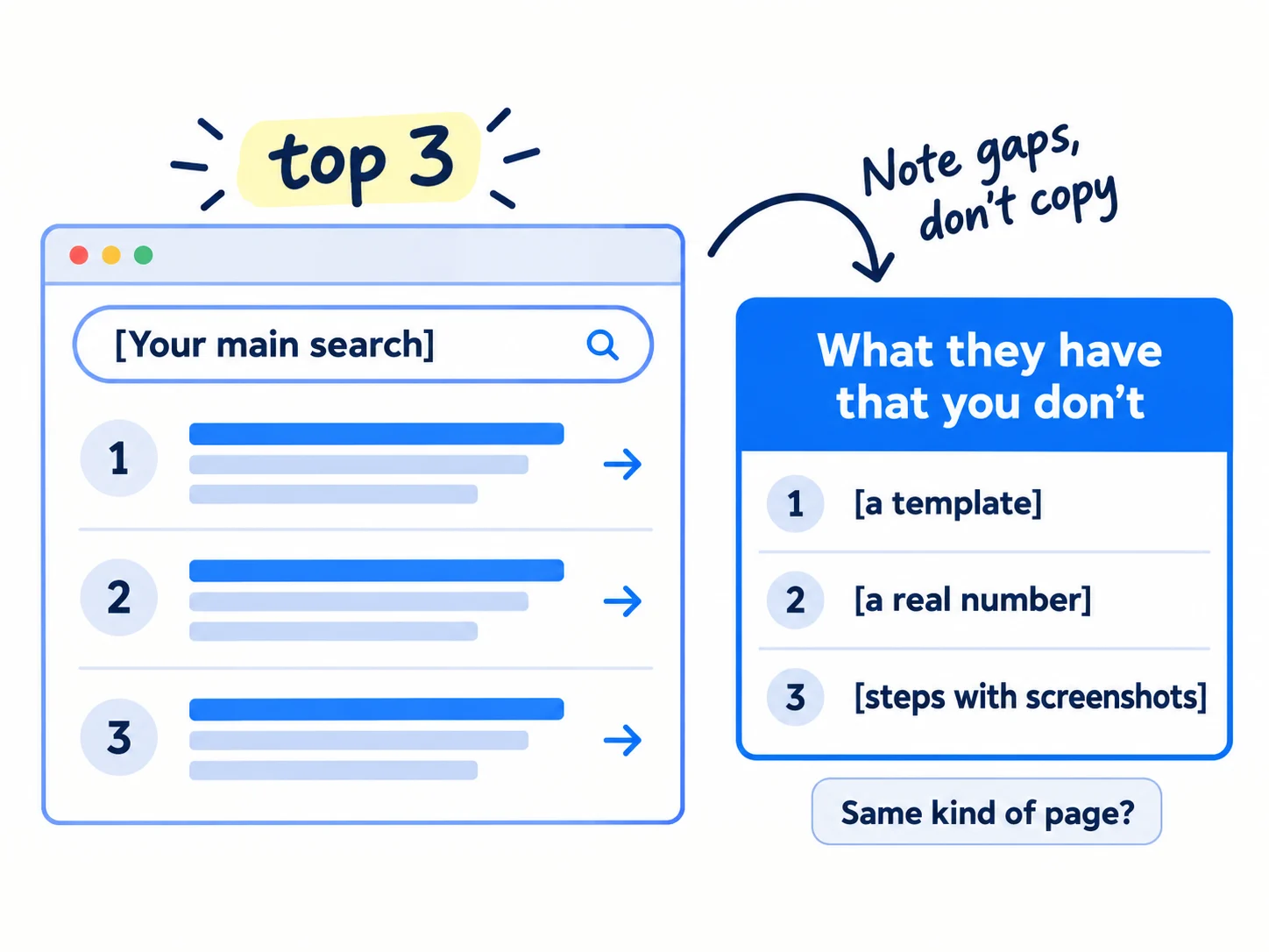 A results page for one search, with the top 3 results marked 1, 2 and 3. Beside it, a short list labelled 'What they have that you don't': a template, a price, steps with screenshots. A tag reads 'Same kind of page?'.