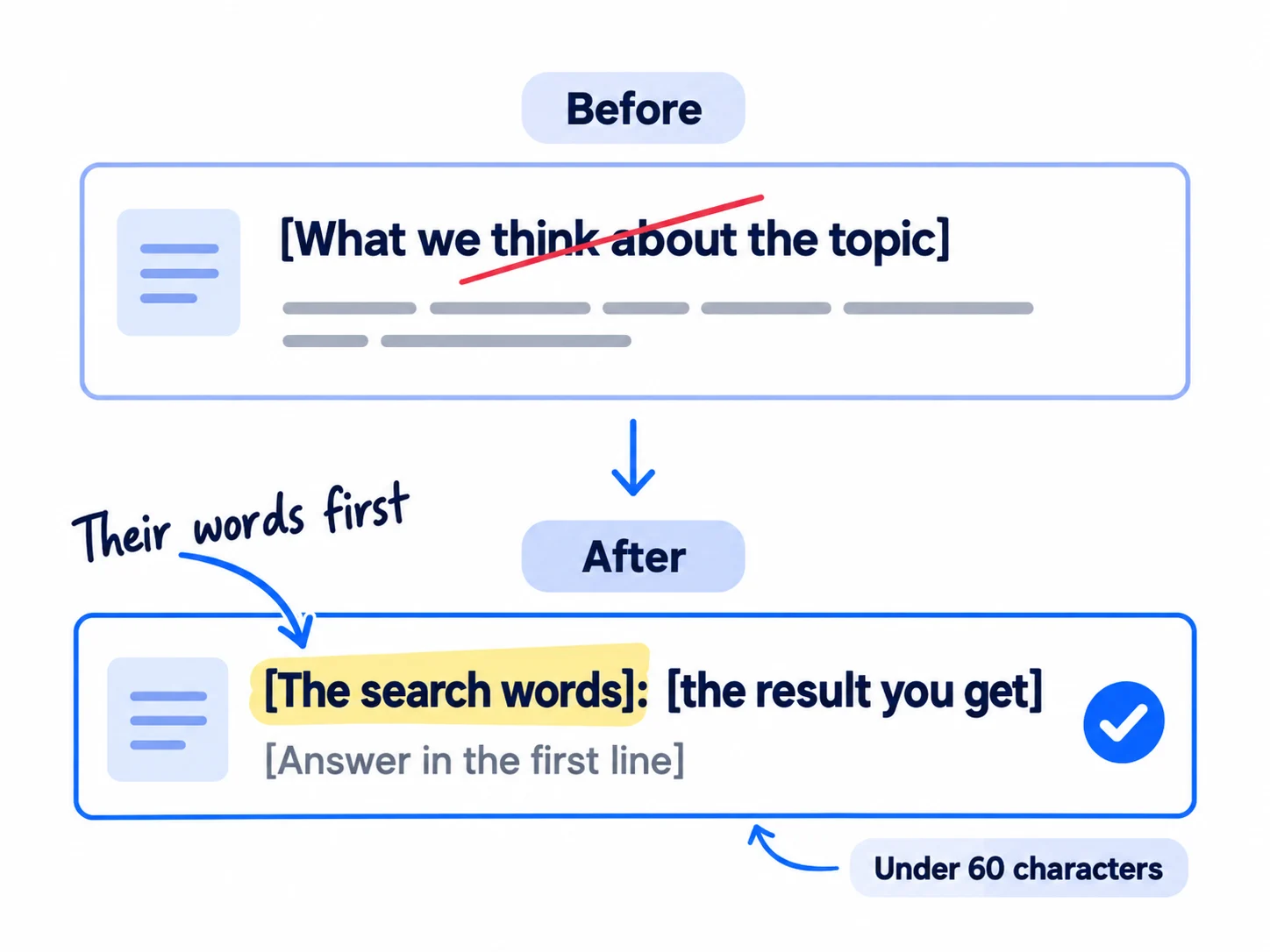 A search result before and after. Before: a vague title with no search words. After: a title with the search words and the result the reader gets, and a first line that answers the question. Label: 'Under 60 characters'.