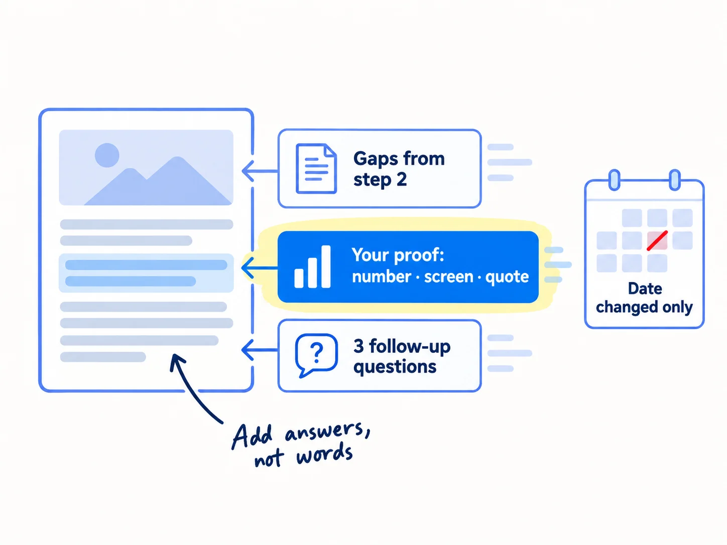 An article card with three new sections slotted in: 'The gaps from step 2', 'Your proof: a number, a screen, a quote' and '3 follow-up questions as headings'. A crossed-out calendar shows 'Date changed only' as a mistake.