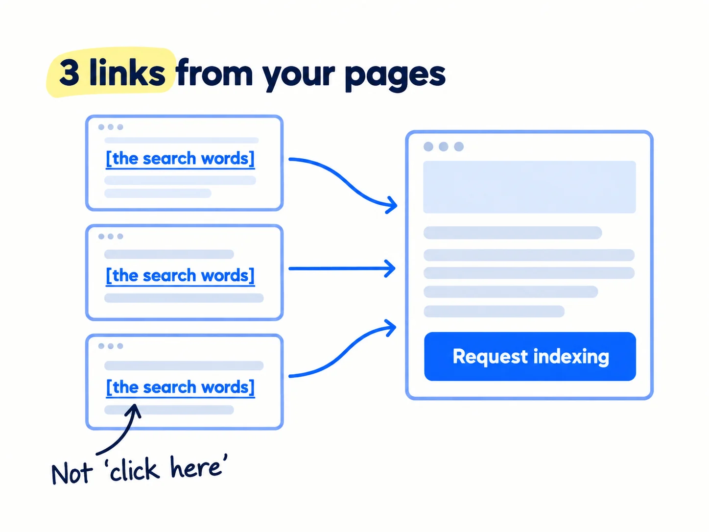 Three page cards on the left, each with one link line pointing to one article card on the right. The link text on each reads '[the search words]'. Under the article, a button reads 'Request indexing'.